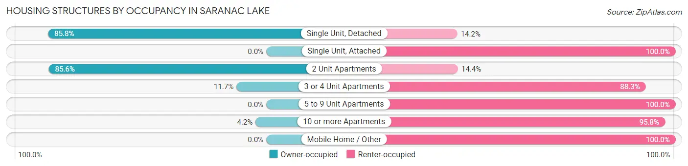 Housing Structures by Occupancy in Saranac Lake