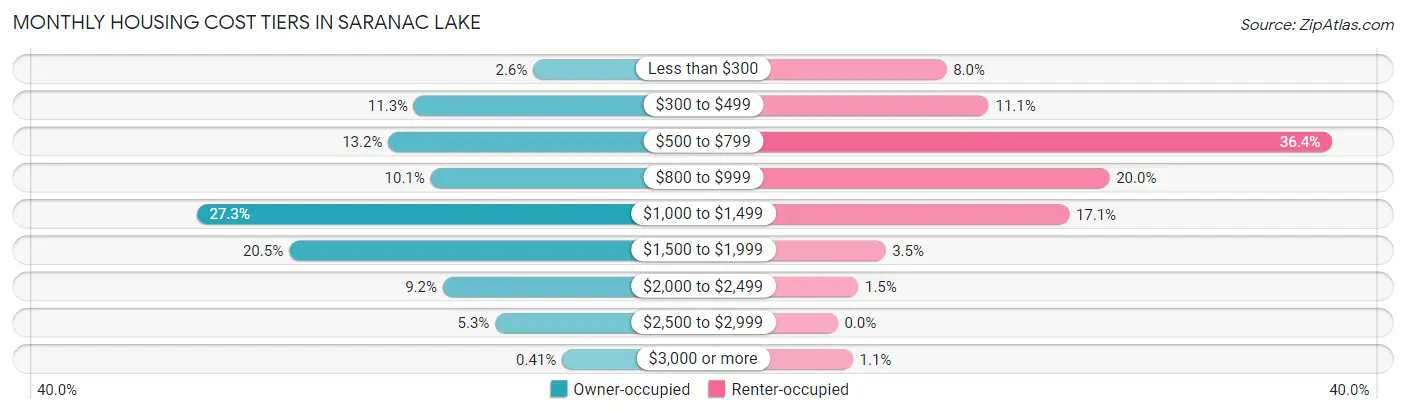 Monthly Housing Cost Tiers in Saranac Lake