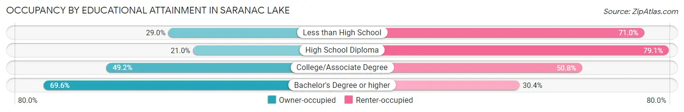 Occupancy by Educational Attainment in Saranac Lake