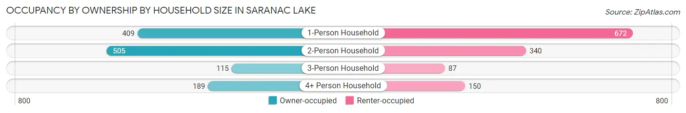 Occupancy by Ownership by Household Size in Saranac Lake