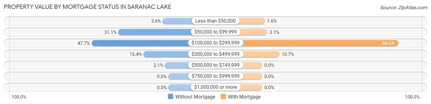Property Value by Mortgage Status in Saranac Lake