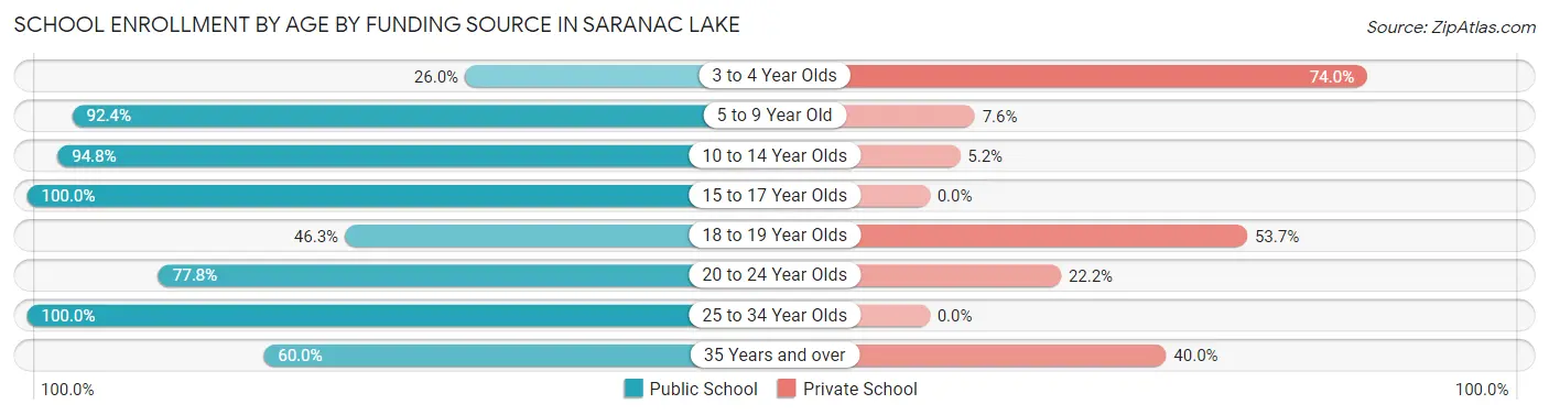 School Enrollment by Age by Funding Source in Saranac Lake