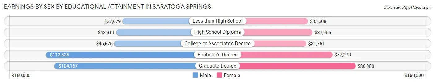 Earnings by Sex by Educational Attainment in Saratoga Springs
