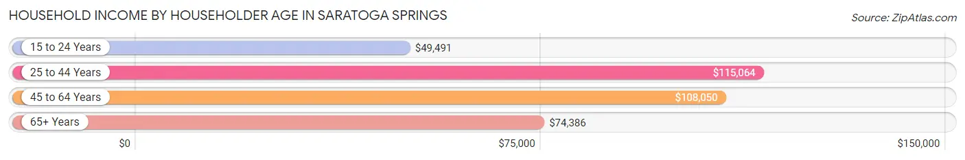 Household Income by Householder Age in Saratoga Springs