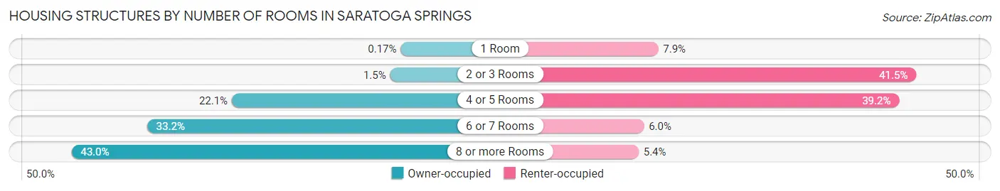 Housing Structures by Number of Rooms in Saratoga Springs