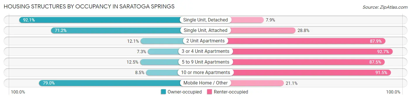 Housing Structures by Occupancy in Saratoga Springs