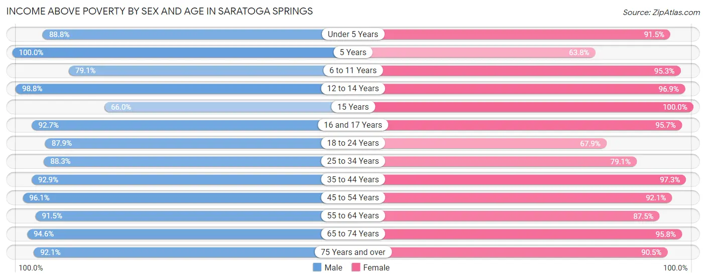Income Above Poverty by Sex and Age in Saratoga Springs