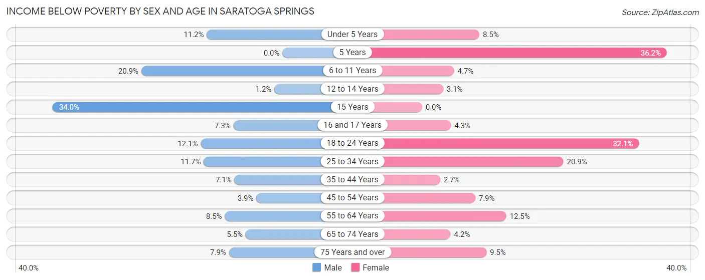 Income Below Poverty by Sex and Age in Saratoga Springs