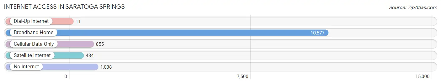 Internet Access in Saratoga Springs