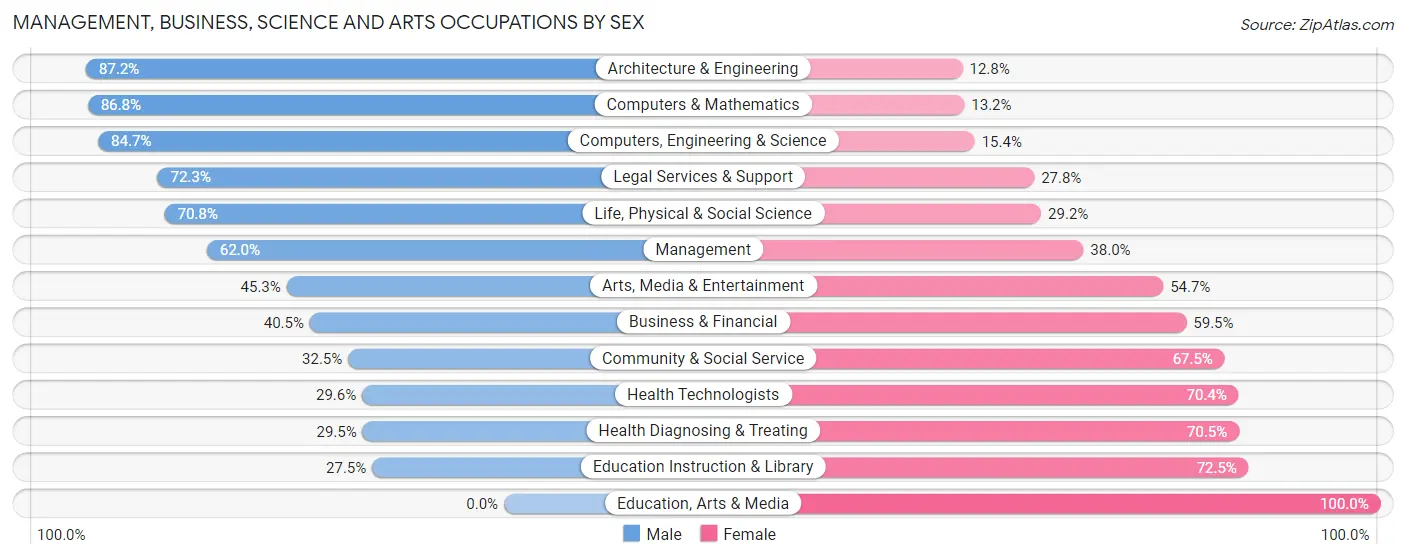 Management, Business, Science and Arts Occupations by Sex in Saratoga Springs