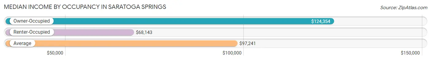 Median Income by Occupancy in Saratoga Springs