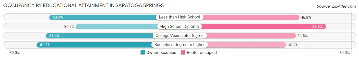 Occupancy by Educational Attainment in Saratoga Springs