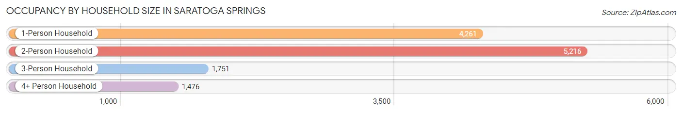 Occupancy by Household Size in Saratoga Springs