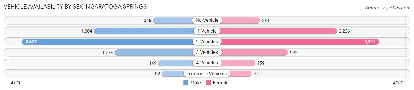 Vehicle Availability by Sex in Saratoga Springs