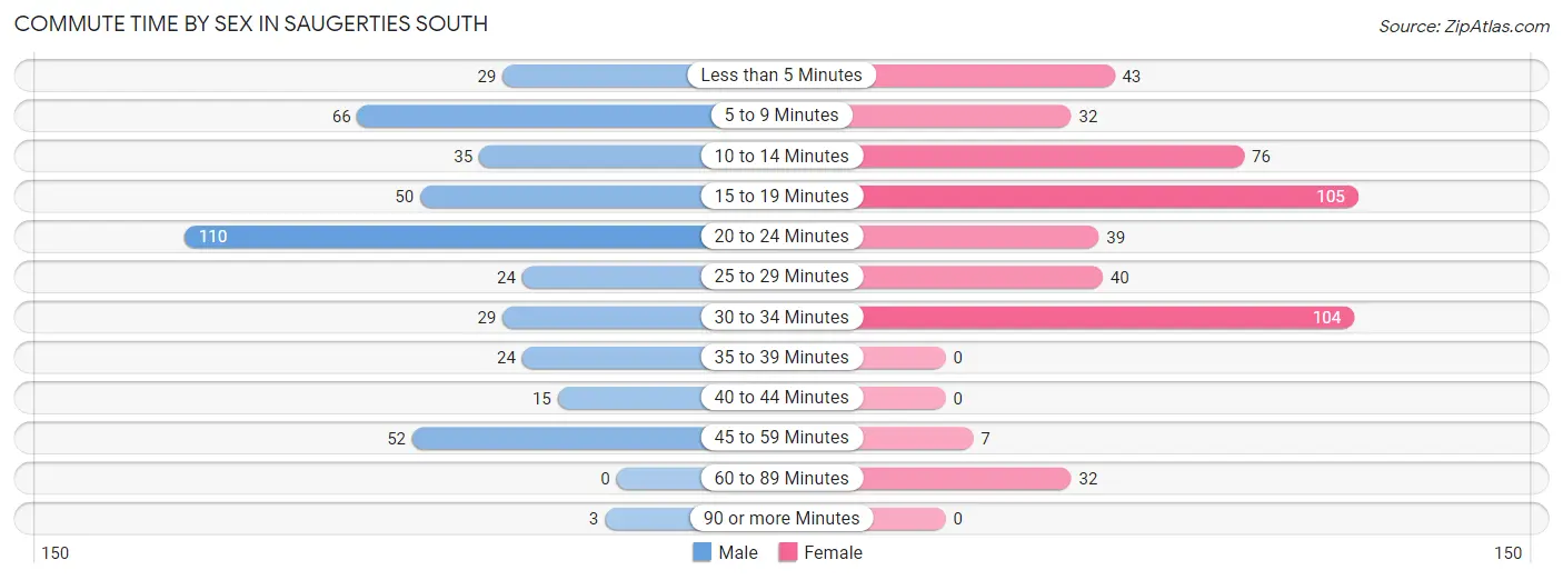 Commute Time by Sex in Saugerties South