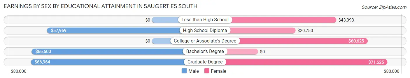 Earnings by Sex by Educational Attainment in Saugerties South