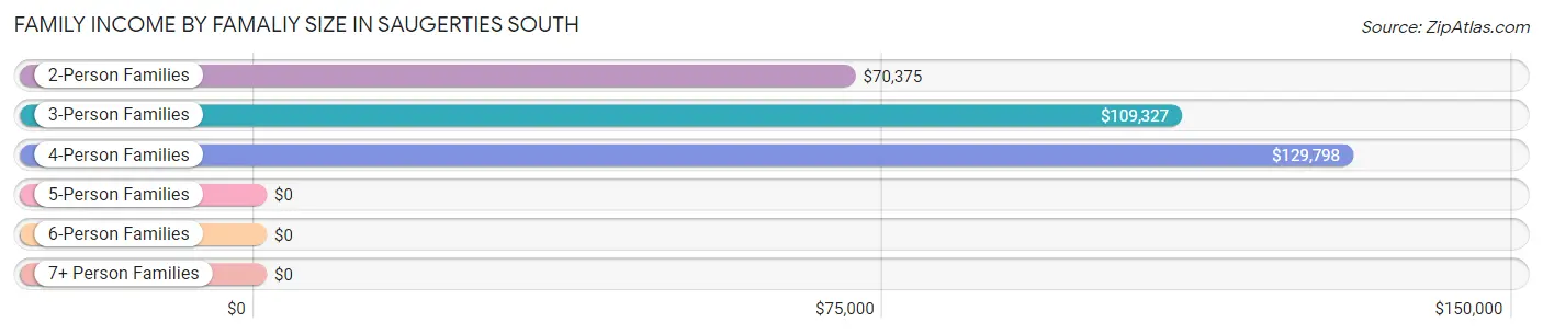 Family Income by Famaliy Size in Saugerties South