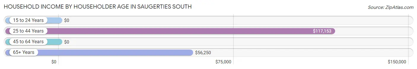 Household Income by Householder Age in Saugerties South