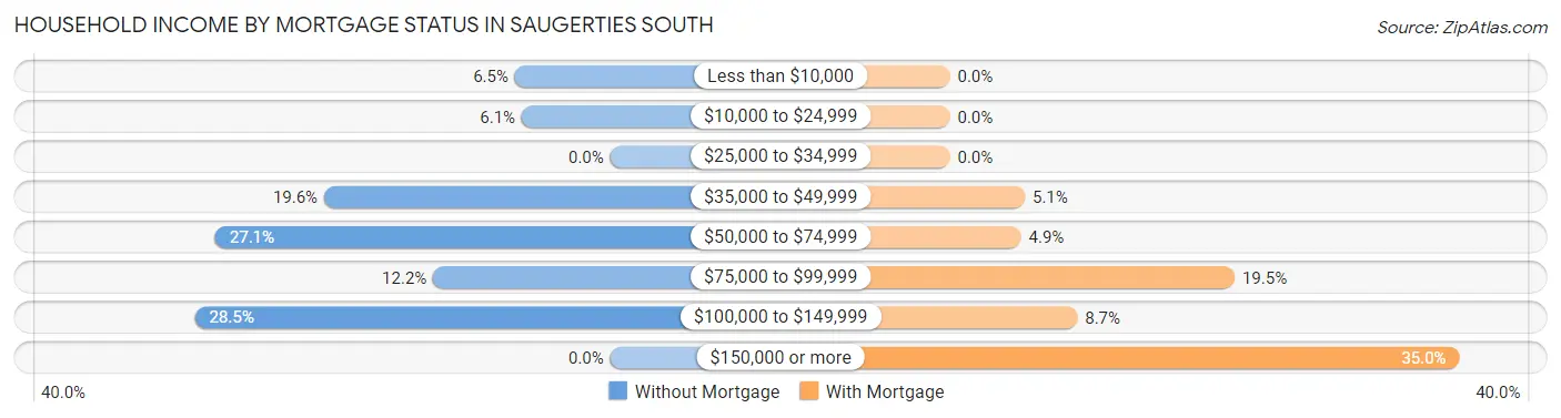 Household Income by Mortgage Status in Saugerties South