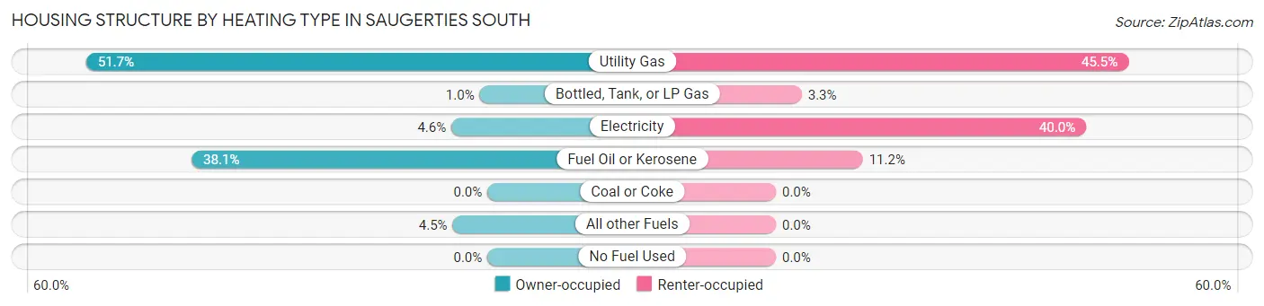 Housing Structure by Heating Type in Saugerties South