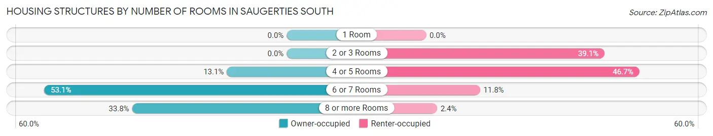 Housing Structures by Number of Rooms in Saugerties South