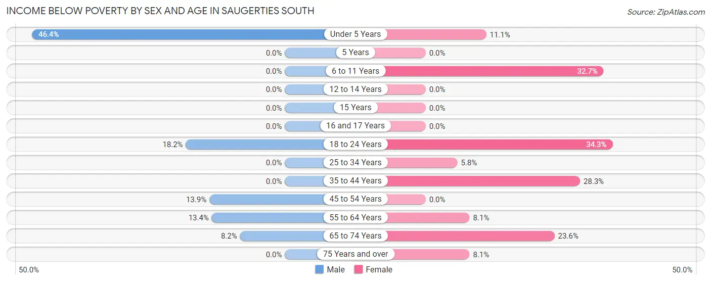 Income Below Poverty by Sex and Age in Saugerties South