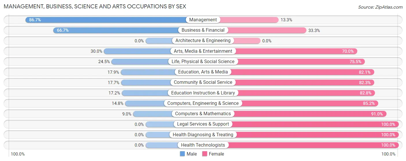 Management, Business, Science and Arts Occupations by Sex in Saugerties South