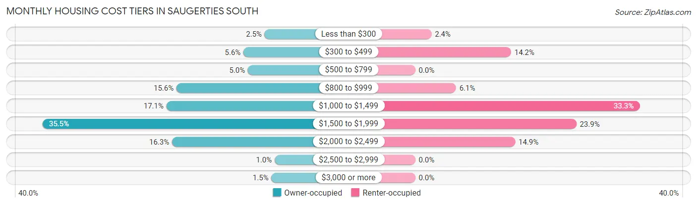 Monthly Housing Cost Tiers in Saugerties South