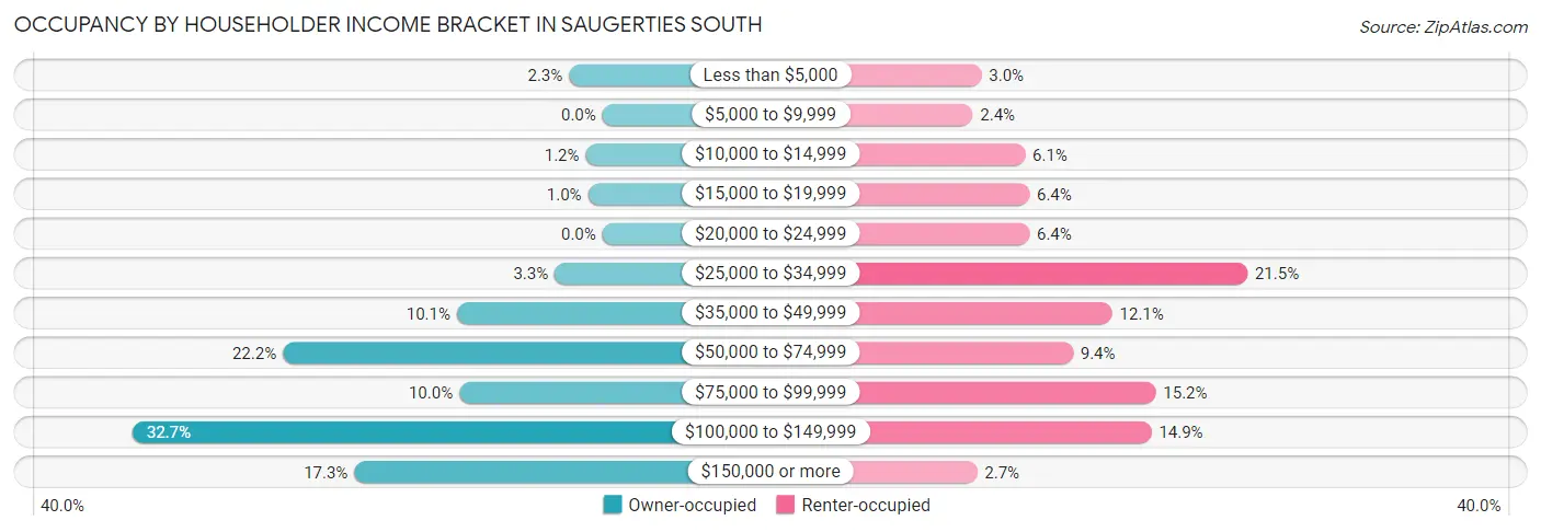 Occupancy by Householder Income Bracket in Saugerties South
