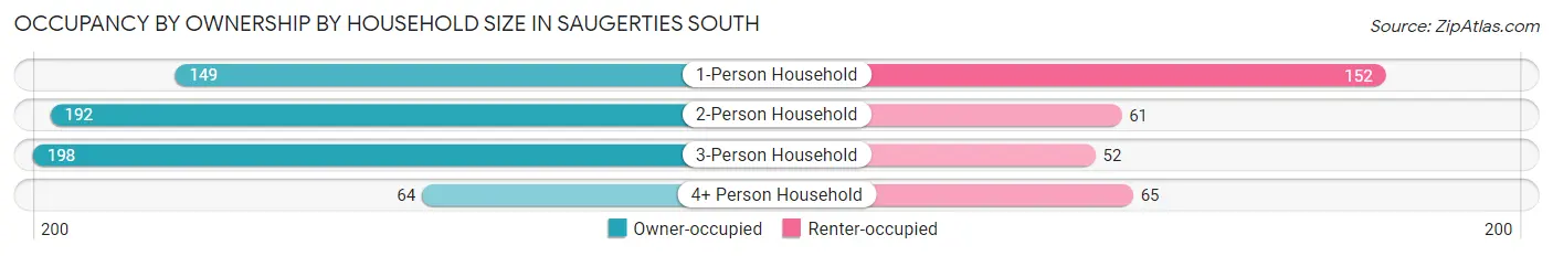 Occupancy by Ownership by Household Size in Saugerties South