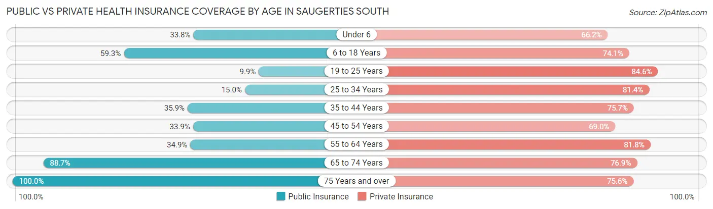 Public vs Private Health Insurance Coverage by Age in Saugerties South