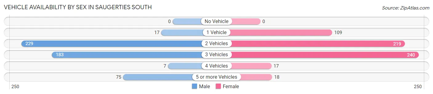 Vehicle Availability by Sex in Saugerties South