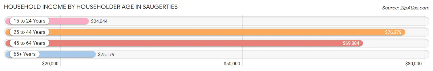 Household Income by Householder Age in Saugerties