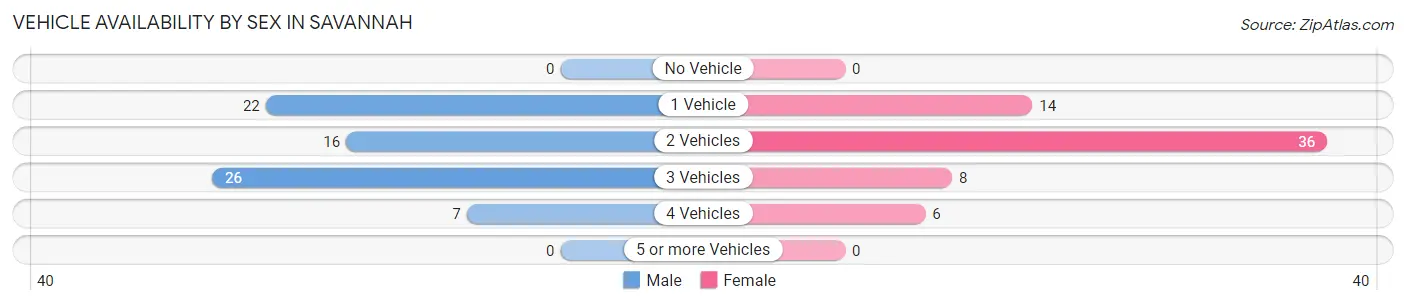 Vehicle Availability by Sex in Savannah