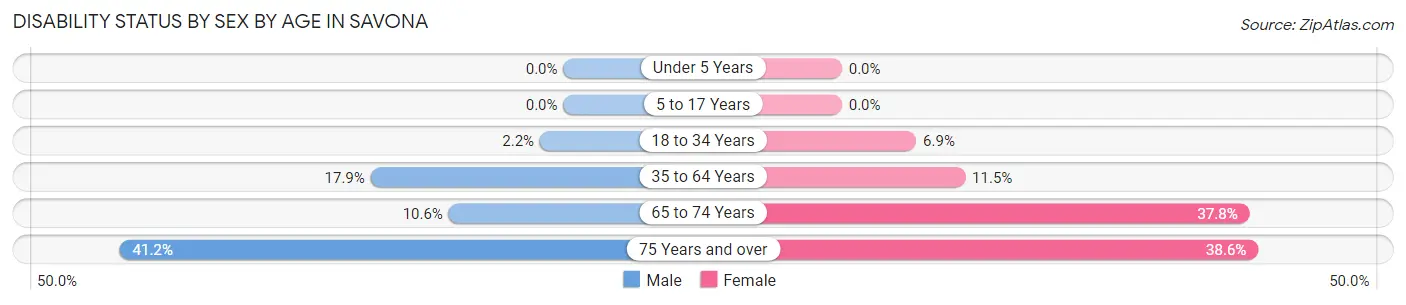 Disability Status by Sex by Age in Savona