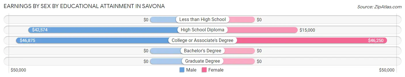 Earnings by Sex by Educational Attainment in Savona
