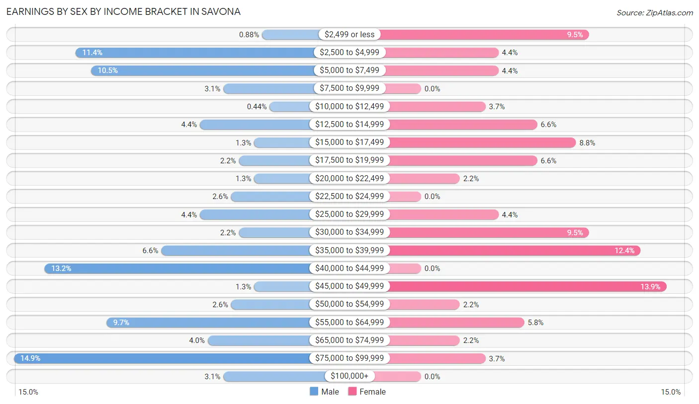 Earnings by Sex by Income Bracket in Savona