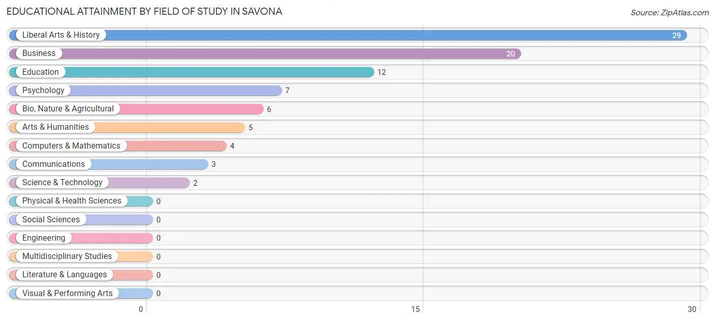 Educational Attainment by Field of Study in Savona