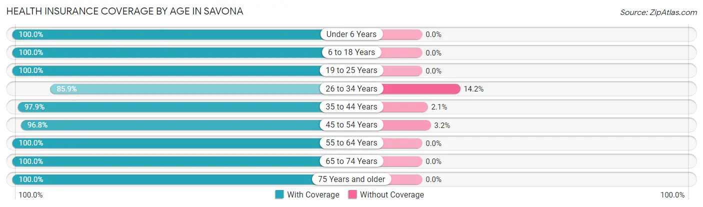 Health Insurance Coverage by Age in Savona