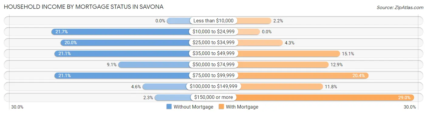 Household Income by Mortgage Status in Savona