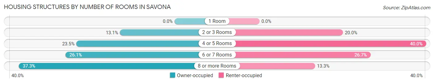 Housing Structures by Number of Rooms in Savona