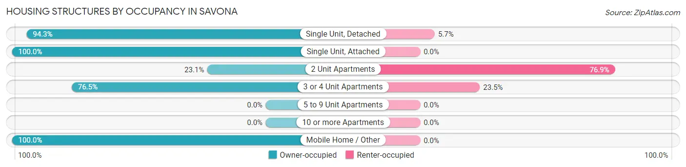 Housing Structures by Occupancy in Savona
