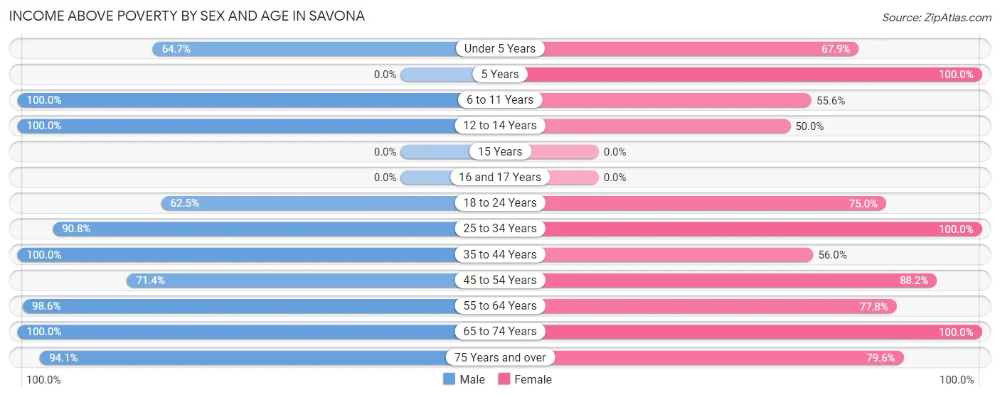 Income Above Poverty by Sex and Age in Savona