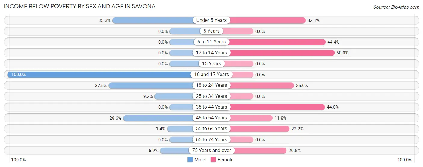 Income Below Poverty by Sex and Age in Savona