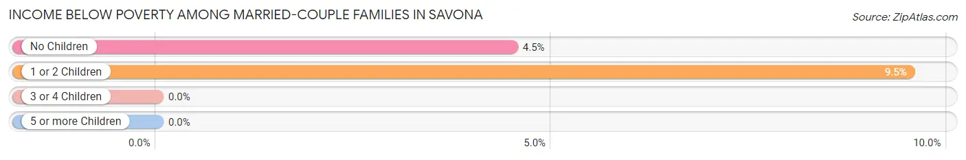 Income Below Poverty Among Married-Couple Families in Savona