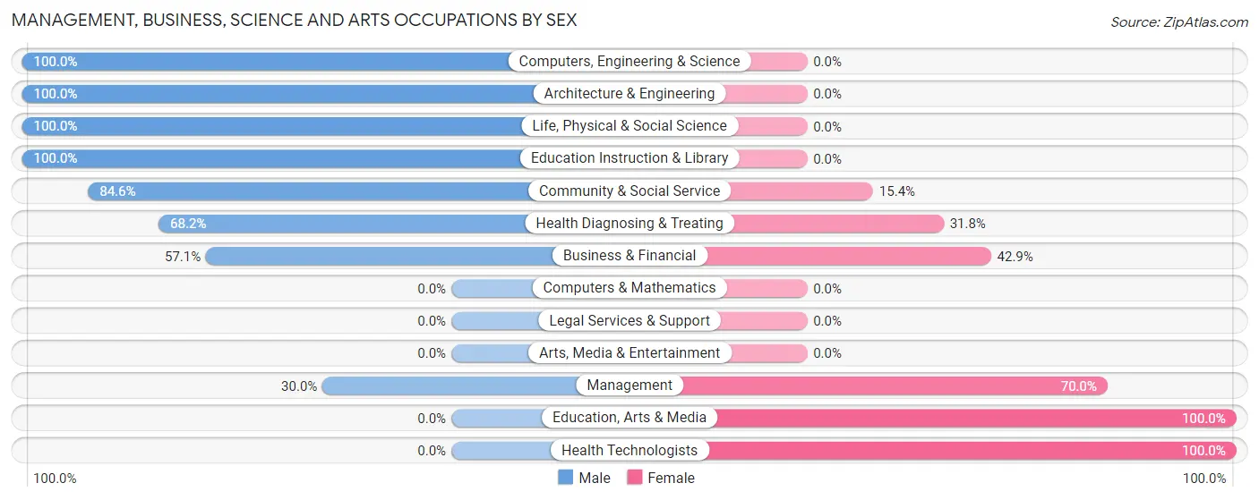 Management, Business, Science and Arts Occupations by Sex in Savona