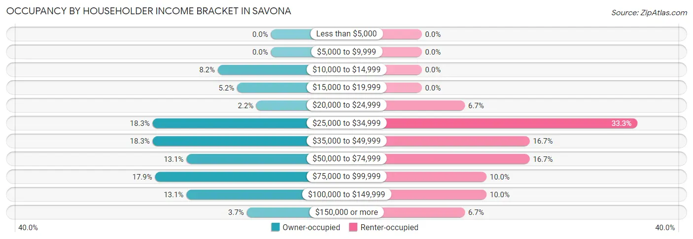 Occupancy by Householder Income Bracket in Savona