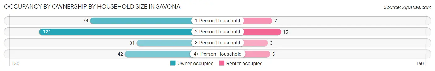 Occupancy by Ownership by Household Size in Savona