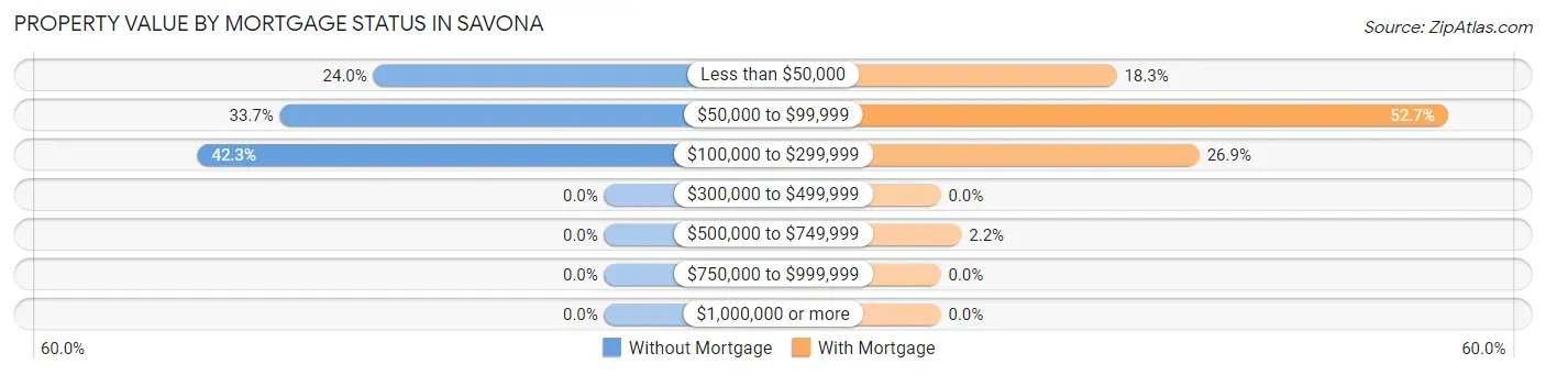 Property Value by Mortgage Status in Savona
