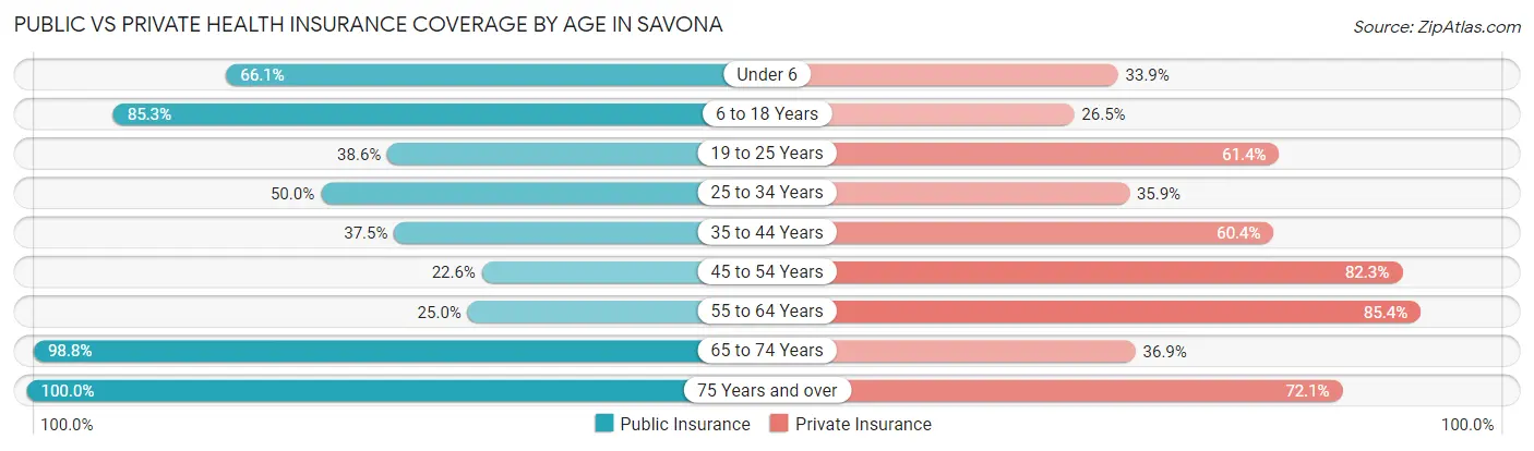 Public vs Private Health Insurance Coverage by Age in Savona